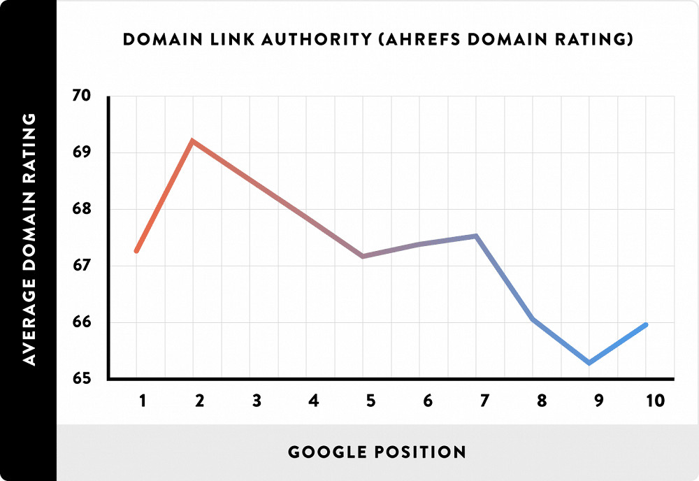 domain-rating-ahrefs