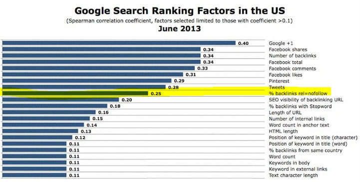 Bảng đánh giá các yếu tố khi SEO của Google tại Mỹ