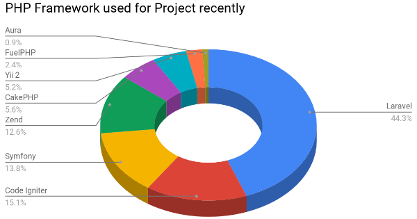 Laravel là Php Framework được sử dụng phổ biến nhất trên thế giới.