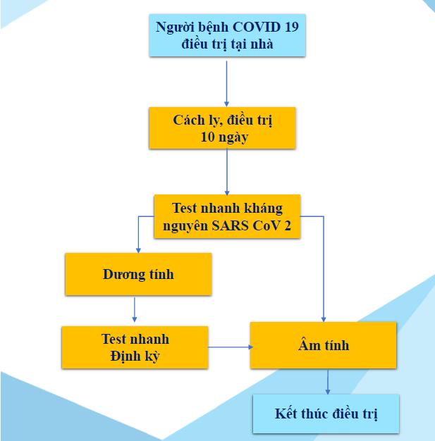 XÉT NGHIỆM COVID 19 TẠI NHÀ (Test nhanh kháng nguyên SARS CoV 2)